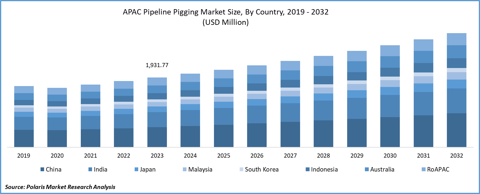 APAC Pipeline Pigging Market Size